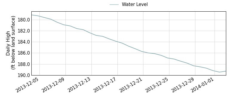 plot of past 30 days of well water level data