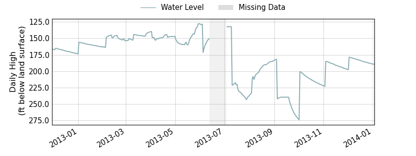 plot of entire period of record of well water level data