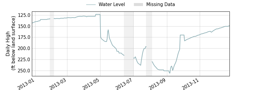 plot of past 1 year of well water level data