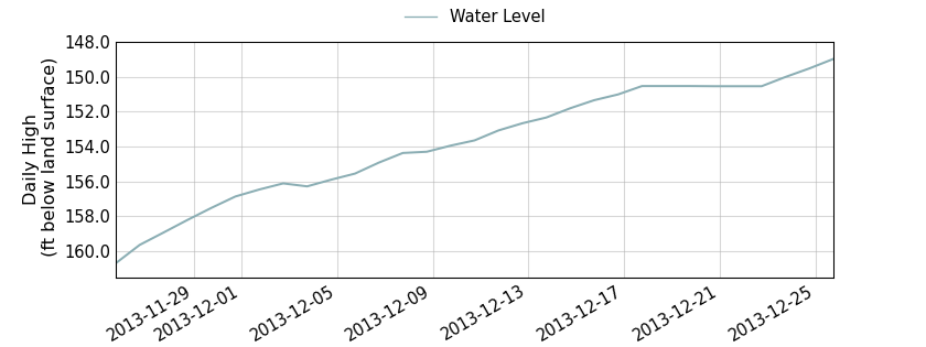 plot of past 30 days of well water level data