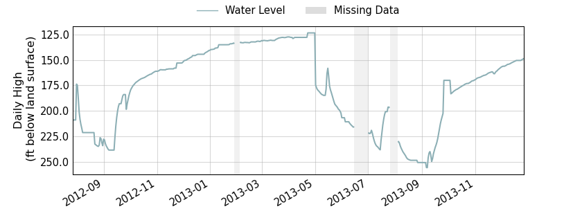 plot of entire period of record of well water level data