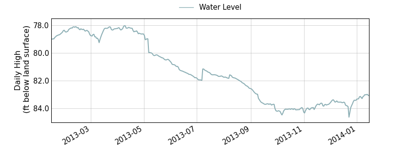 plot of past 1 year of well water level data