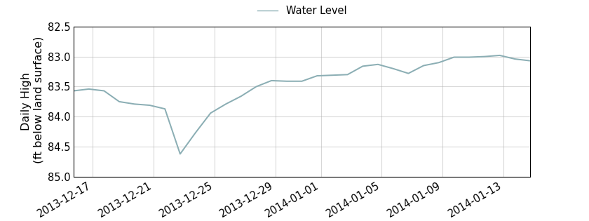 plot of past 30 days of well water level data