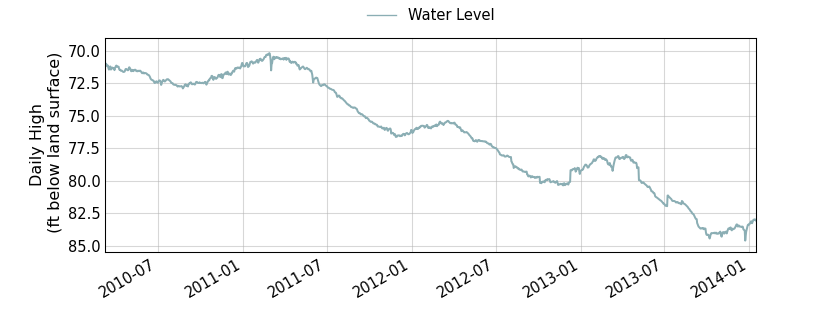 plot of entire period of record of well water level data