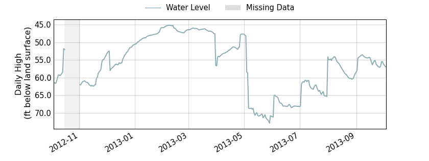 plot of past 1 year of well water level data