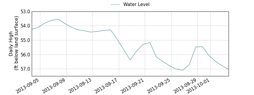 plot of past 30 days of well water level data