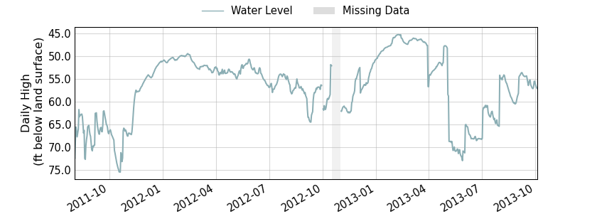 plot of entire period of record of well water level data