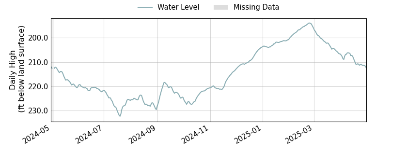 plot of past 1 year of well water level data