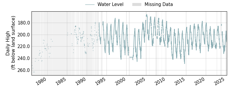 plot of entire period of record of well water level data
