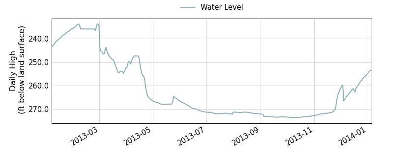 plot of past 1 year of well water level data