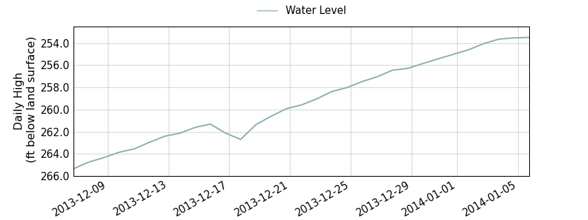 plot of past 30 days of well water level data