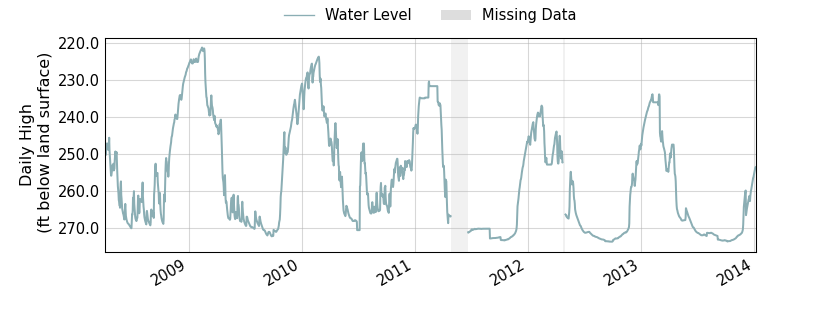 plot of entire period of record of well water level data