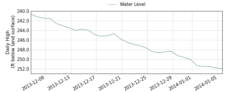 plot of past 30 days of well water level data