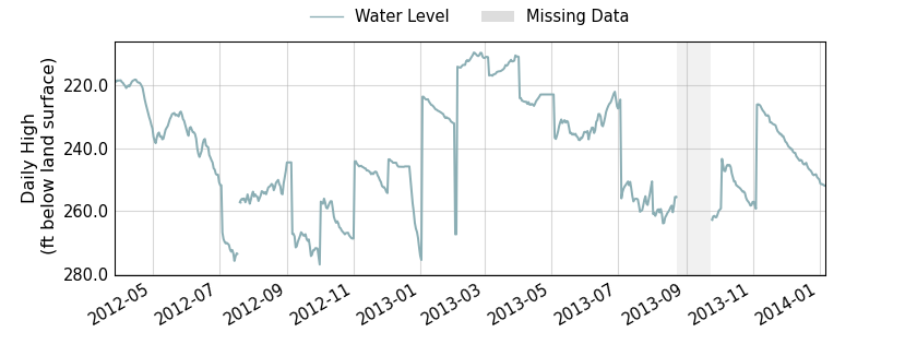 plot of entire period of record of well water level data