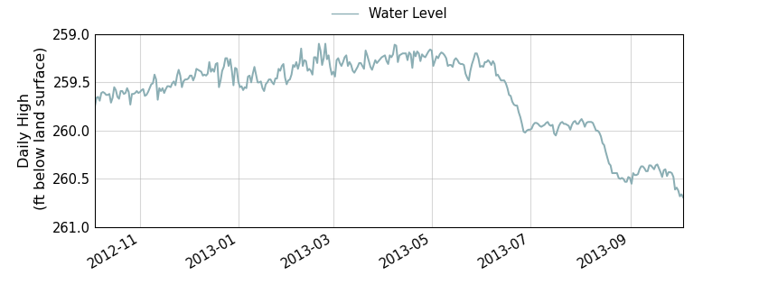 plot of past 1 year of well water level data