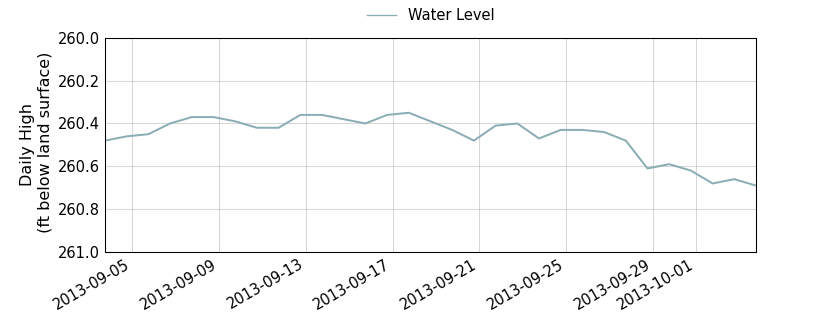 plot of past 30 days of well water level data