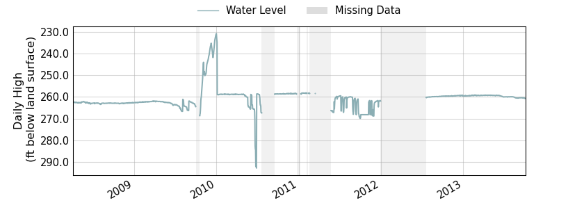 plot of entire period of record of well water level data