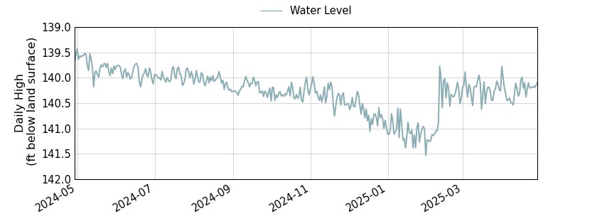 plot of past 1 year of well water level data