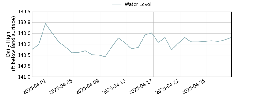 plot of past 30 days of well water level data