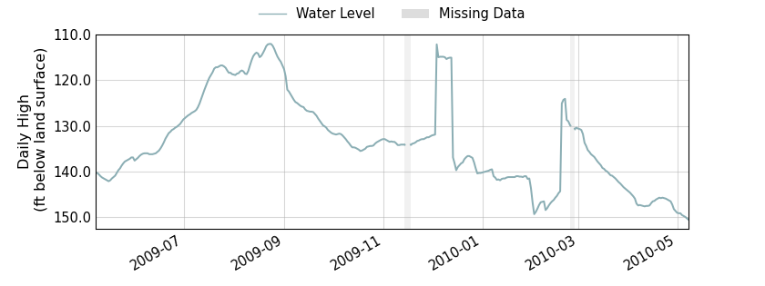 plot of past 1 year of well water level data