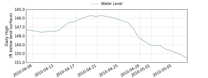 plot of past 30 days of well water level data