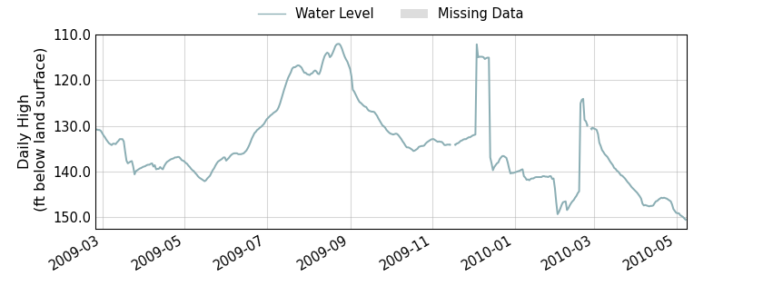 plot of entire period of record of well water level data