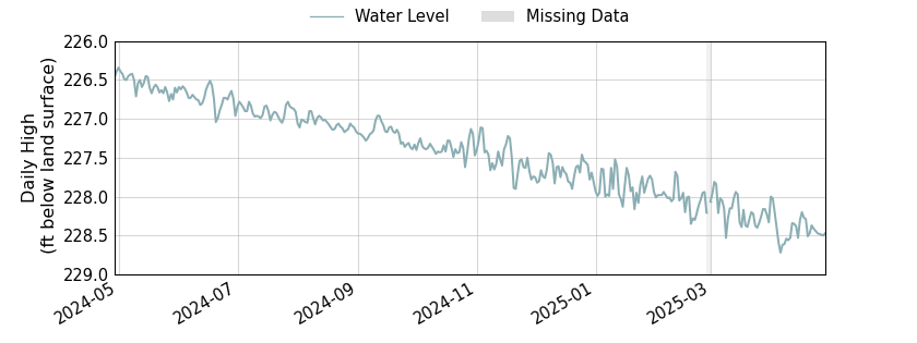 plot of past 1 year of well water level data