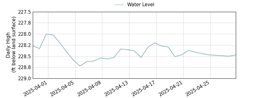 plot of past 30 days of well water level data