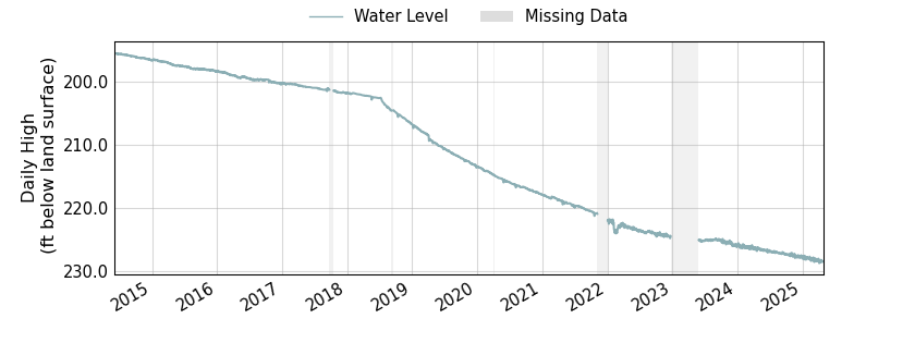 plot of entire period of record of well water level data