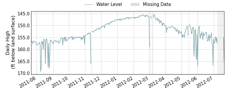 plot of past 1 year of well water level data