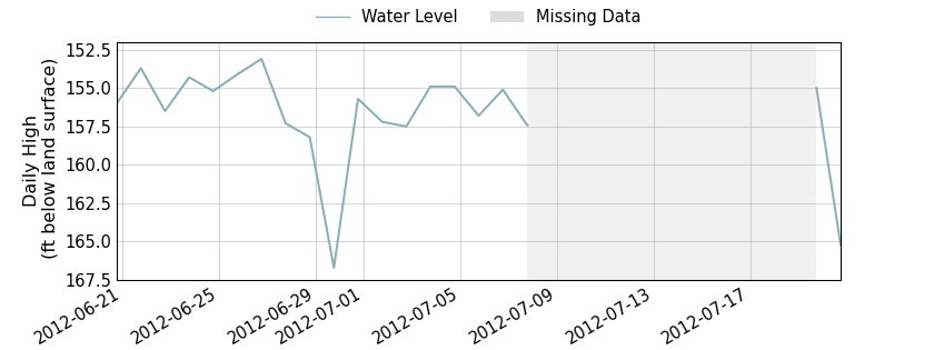 plot of past 30 days of well water level data