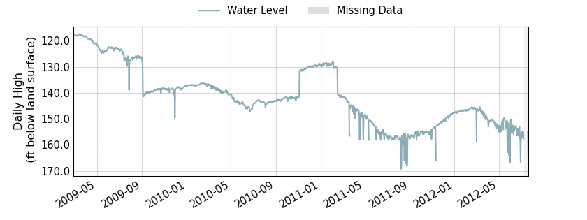 plot of entire period of record of well water level data