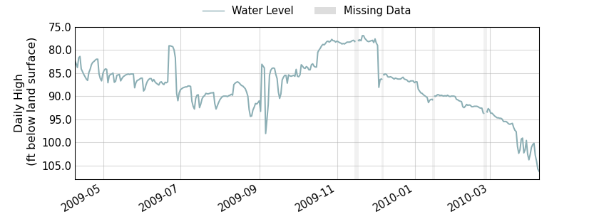 plot of past 1 year of well water level data