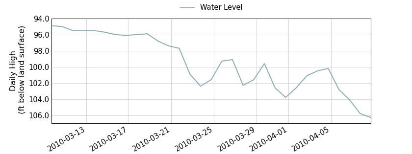 plot of past 30 days of well water level data