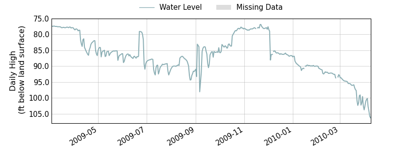 plot of entire period of record of well water level data