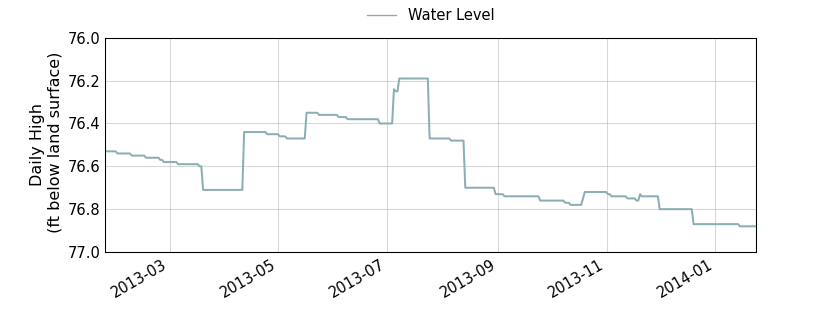 plot of past 1 year of well water level data