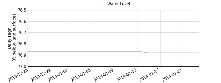 plot of past 30 days of well water level data