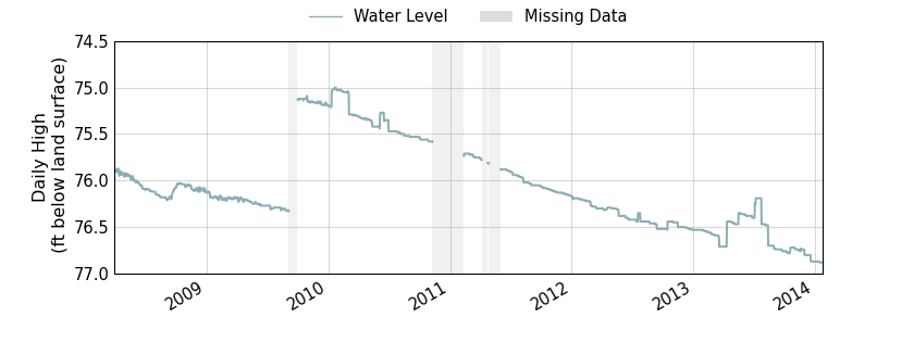 plot of entire period of record of well water level data