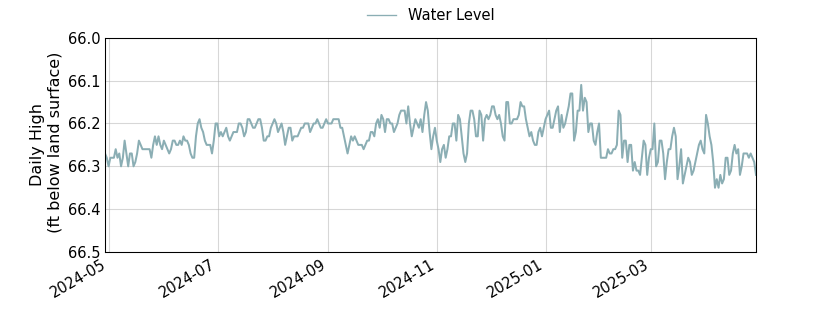 plot of past 1 year of well water level data