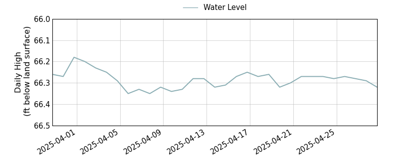 plot of past 30 days of well water level data