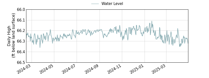 plot of entire period of record of well water level data