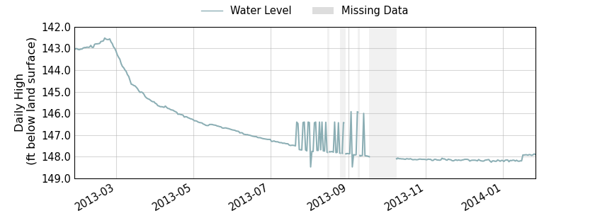 plot of past 1 year of well water level data