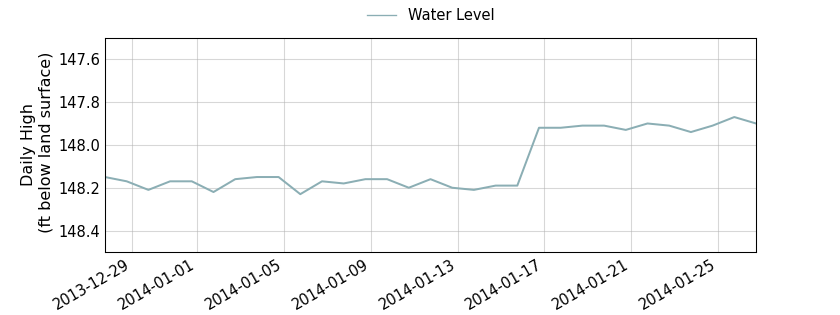 plot of past 30 days of well water level data