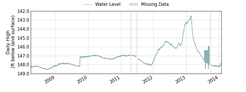 plot of entire period of record of well water level data