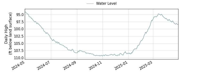 plot of past 1 year of well water level data