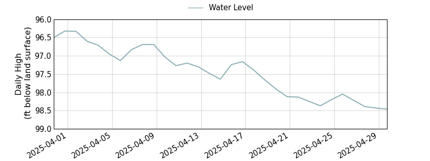 plot of past 30 days of well water level data