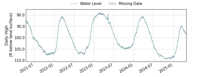 plot of entire period of record of well water level data