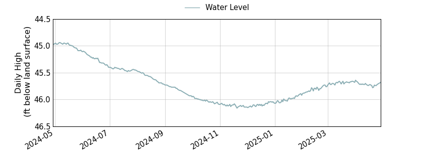 plot of past 1 year of well water level data