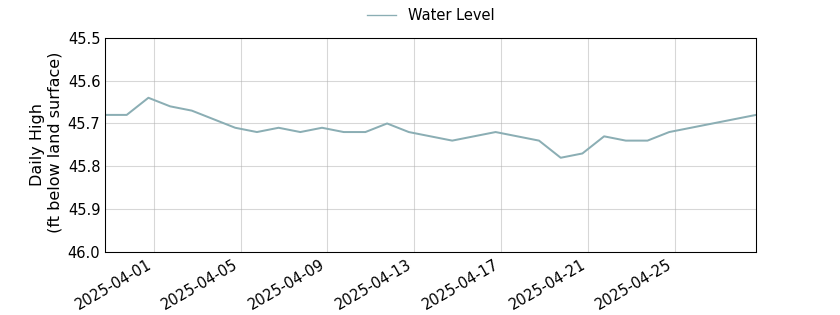 plot of past 30 days of well water level data