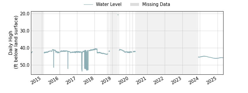 plot of entire period of record of well water level data